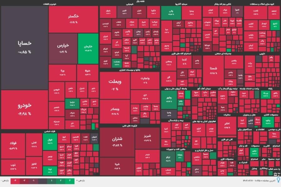 بدترین عملکرد ماهانه بورس تهران در ۵ سال گذشته؛ریزش شاخص کل ۱۳ درصد شد
